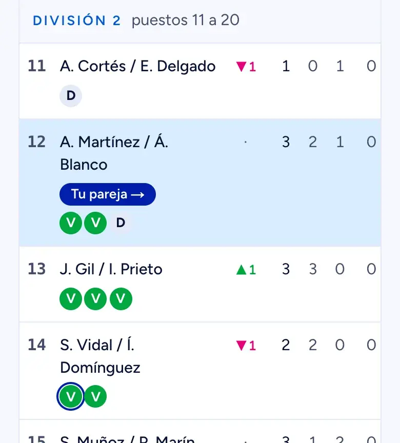 La clasificación con la división 2, donde tu pareja en el puesto 12 aparece resaltada, con las letras de forma de cada pareja