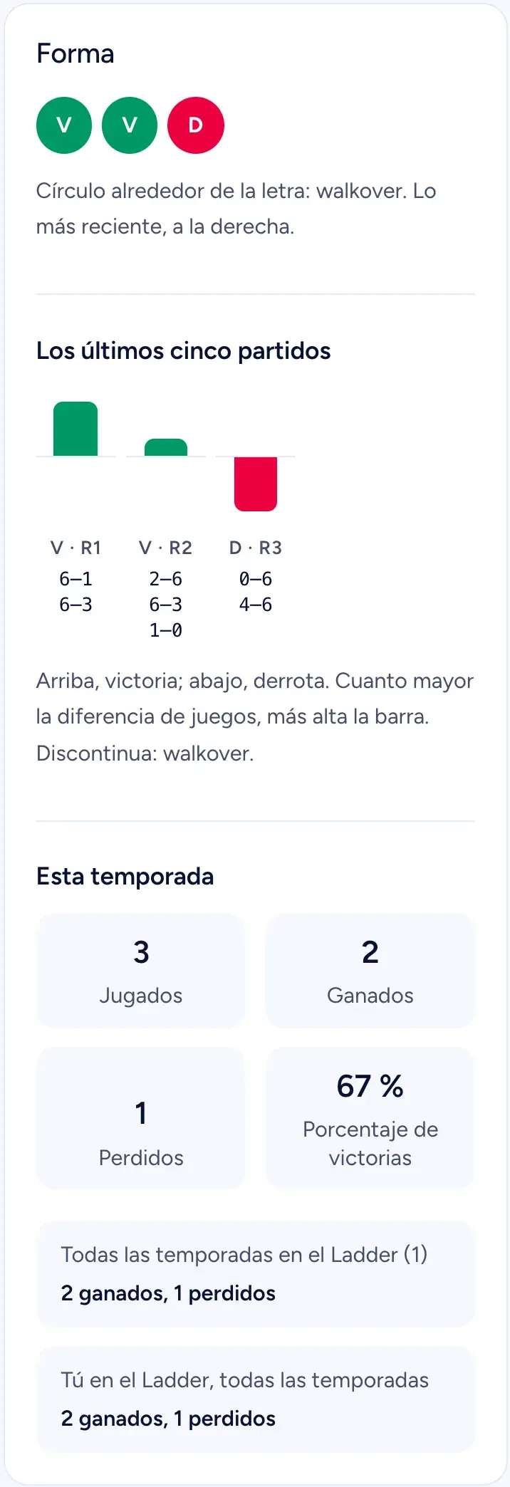 La tarjeta de forma: dos victorias y una derrota, un gráfico de barras de los últimos partidos y los números de la temporada