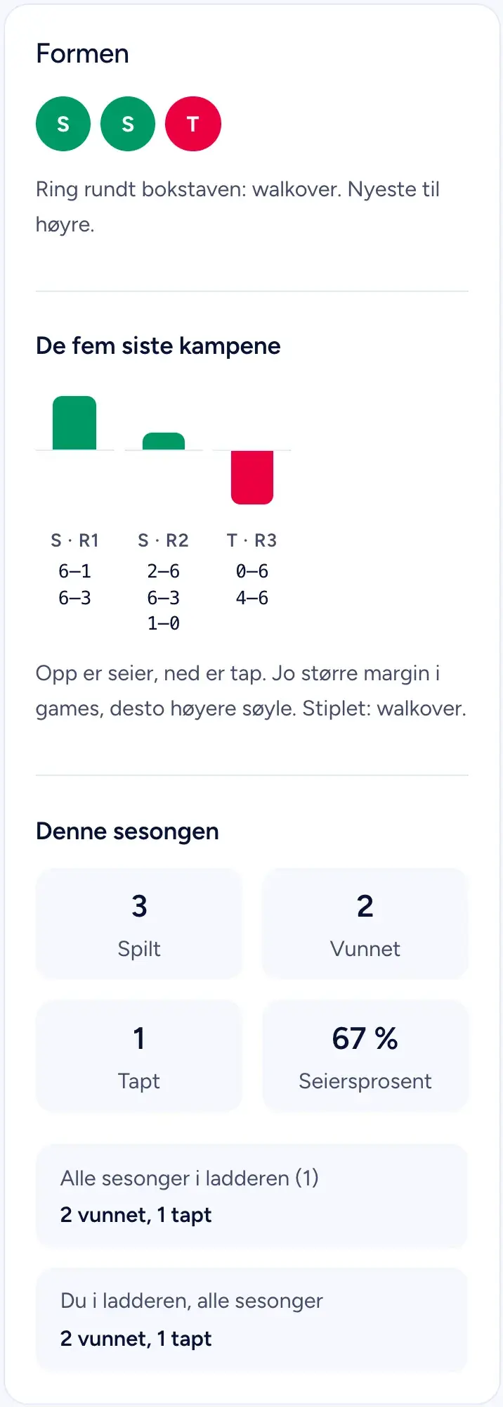 Formkortet: to seire og ett tap, et søylediagram over de siste kampene og sesongens tall