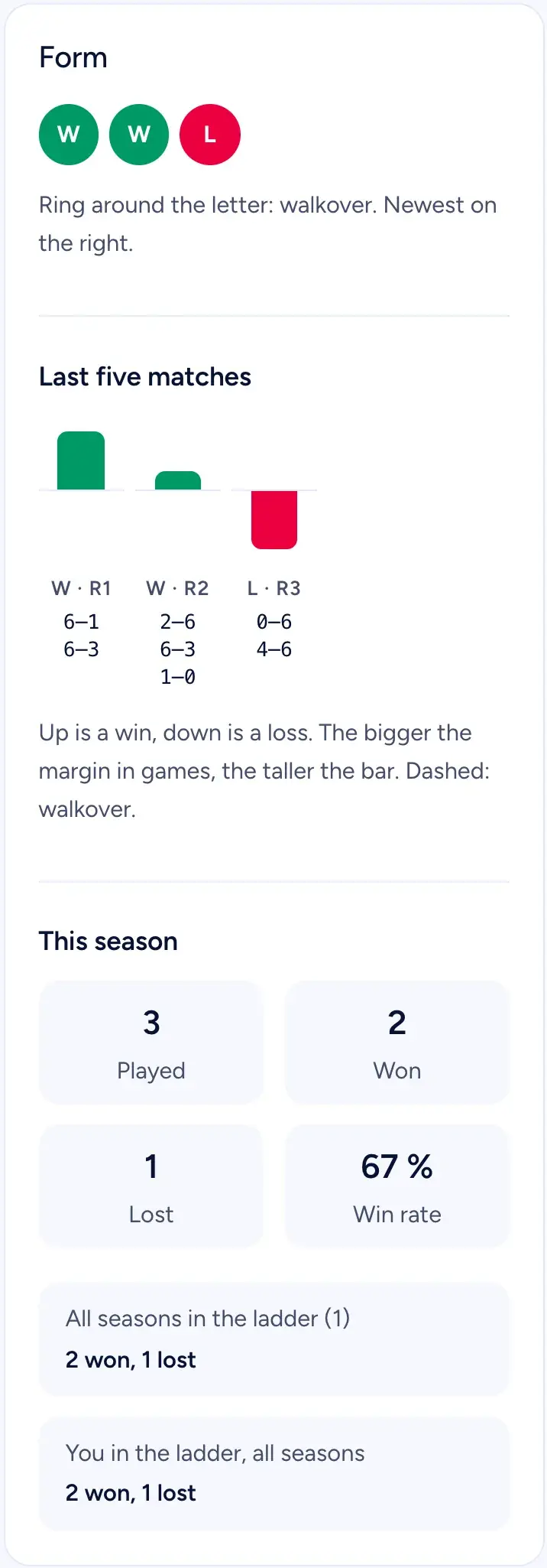 The form card: two wins and a loss, a bar chart of the last matches and the season's numbers