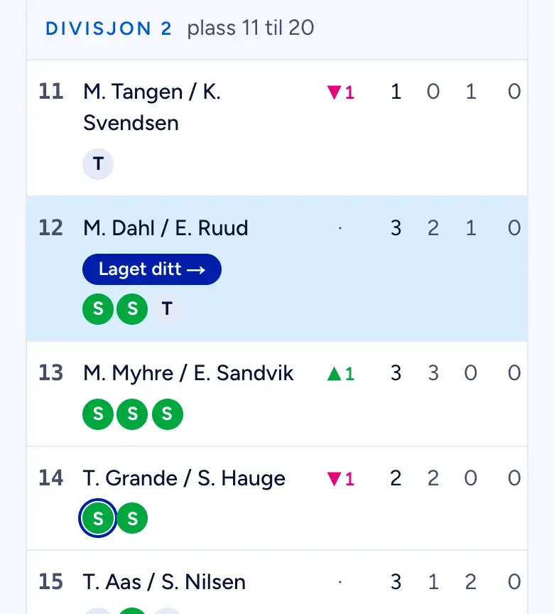 Tabellen med divisjon 2, der ditt eget lag på plass 12 er uthevet, med formbokstavene til hvert lag
