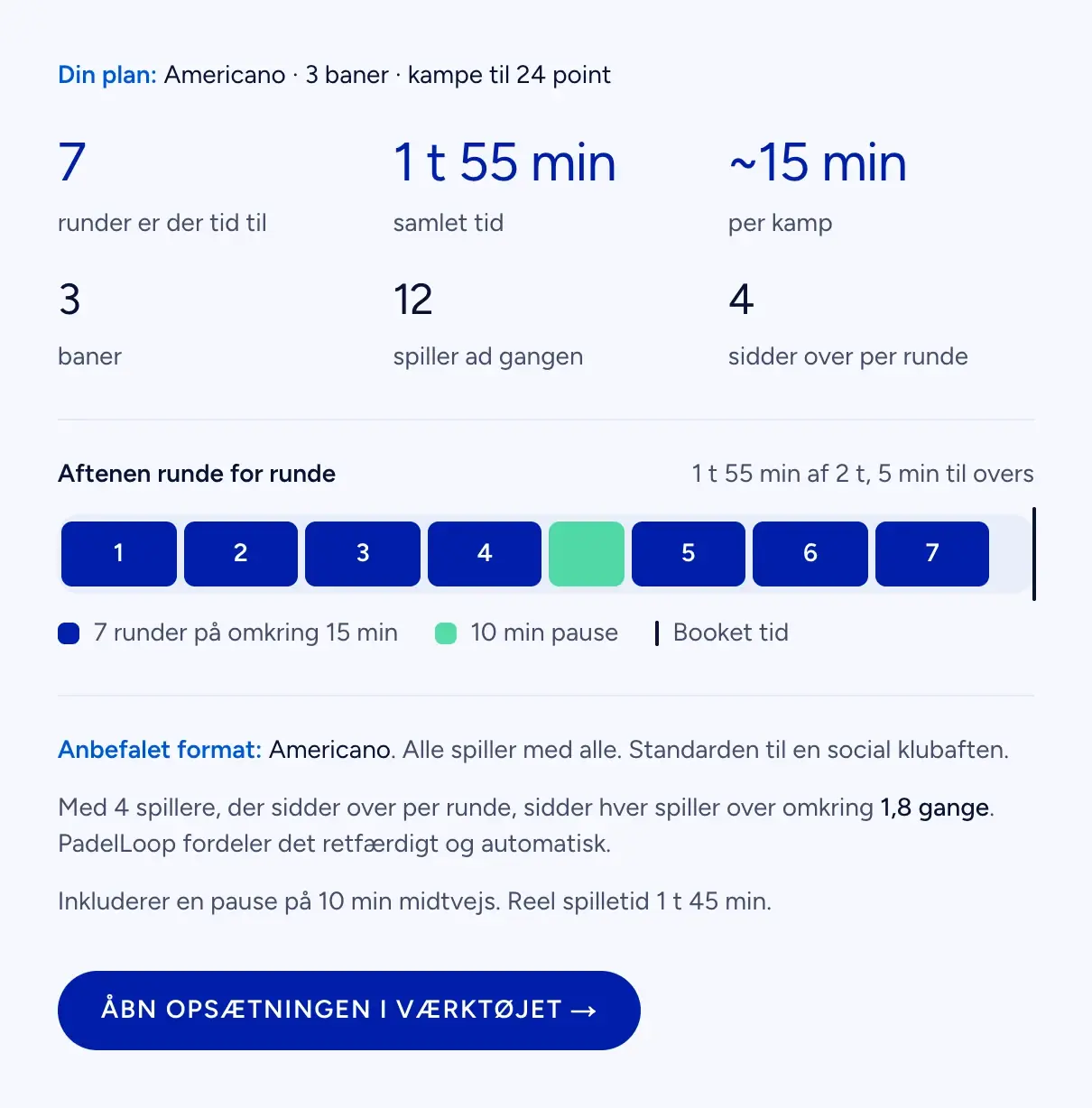 PadelLoops padelplanlægger med resultatet for en americano på tre baner: fire spillere sidder over hver runde, og syv runder og en pause på 10 minutter fylder 1 t 55 min af en booking på to timer, vist som en tidslinje