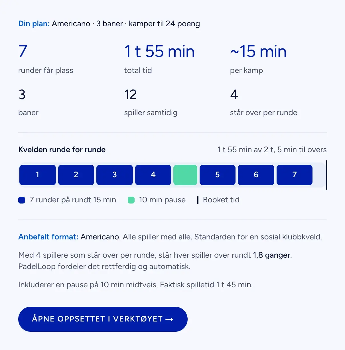 Resultatet i PadelLoops padelplanlegger: en americano på tre baner med fire spillere som står over hver runde, sju runder og en pause på 10 minutter, 1 t 55 min av en booking på to timer, vist som en tidslinje