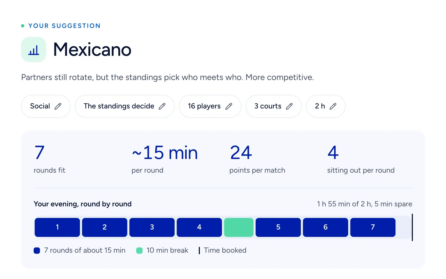 PadelLoop padel planner suggestion: a Mexicano on three courts with four players sitting out each round, seven rounds and a 10-minute break in 1 h 55 min of a two-hour booking, shown as a timeline